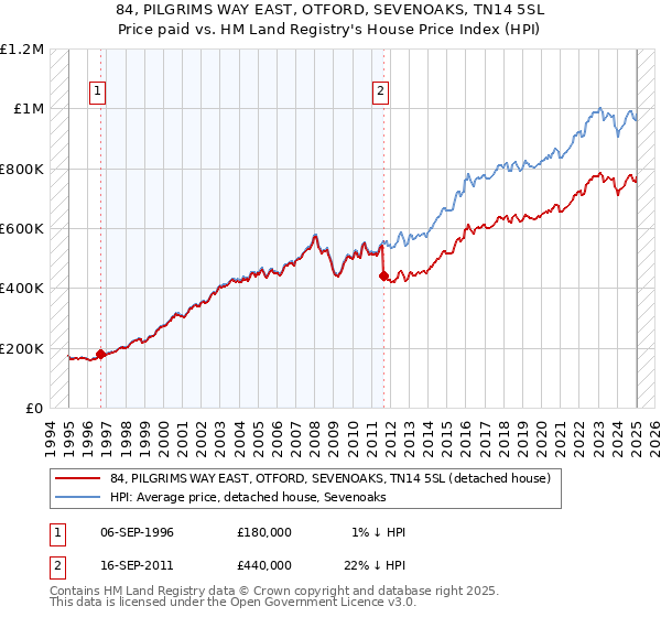 84, PILGRIMS WAY EAST, OTFORD, SEVENOAKS, TN14 5SL: Price paid vs HM Land Registry's House Price Index