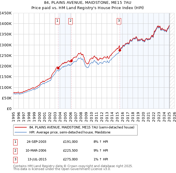84, PLAINS AVENUE, MAIDSTONE, ME15 7AU: Price paid vs HM Land Registry's House Price Index
