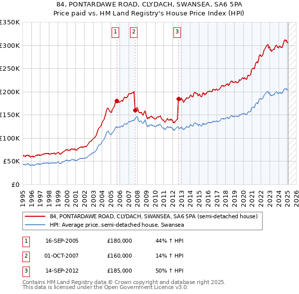 84, PONTARDAWE ROAD, CLYDACH, SWANSEA, SA6 5PA: Price paid vs HM Land Registry's House Price Index