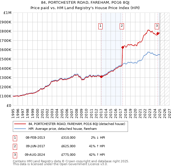 84, PORTCHESTER ROAD, FAREHAM, PO16 8QJ: Price paid vs HM Land Registry's House Price Index
