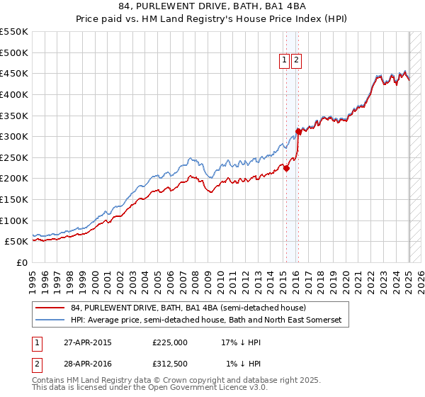 84, PURLEWENT DRIVE, BATH, BA1 4BA: Price paid vs HM Land Registry's House Price Index