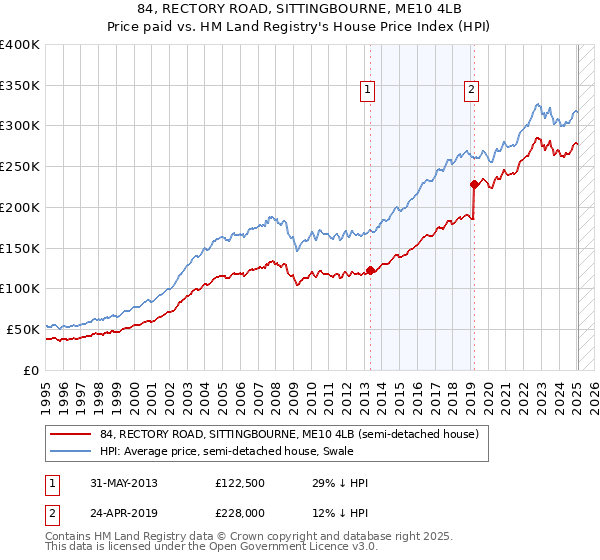 84, RECTORY ROAD, SITTINGBOURNE, ME10 4LB: Price paid vs HM Land Registry's House Price Index