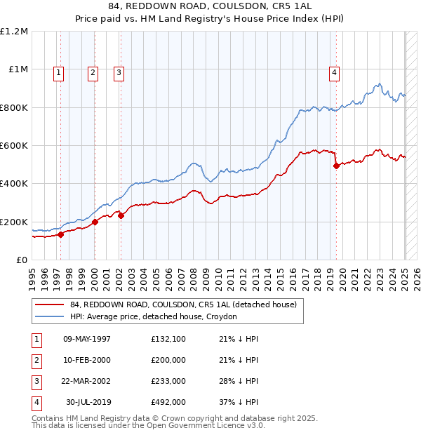 84, REDDOWN ROAD, COULSDON, CR5 1AL: Price paid vs HM Land Registry's House Price Index