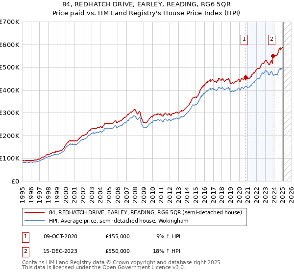 84, REDHATCH DRIVE, EARLEY, READING, RG6 5QR: Price paid vs HM Land Registry's House Price Index