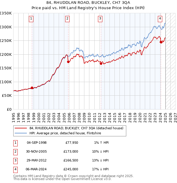 84, RHUDDLAN ROAD, BUCKLEY, CH7 3QA: Price paid vs HM Land Registry's House Price Index