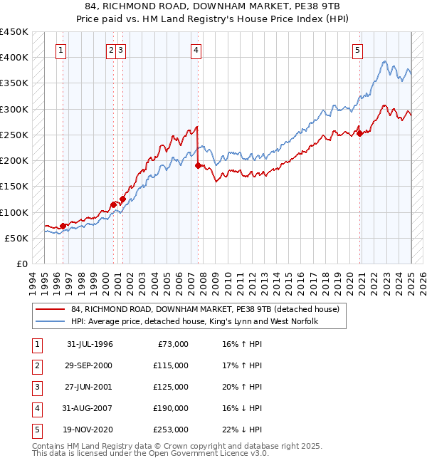 84, RICHMOND ROAD, DOWNHAM MARKET, PE38 9TB: Price paid vs HM Land Registry's House Price Index