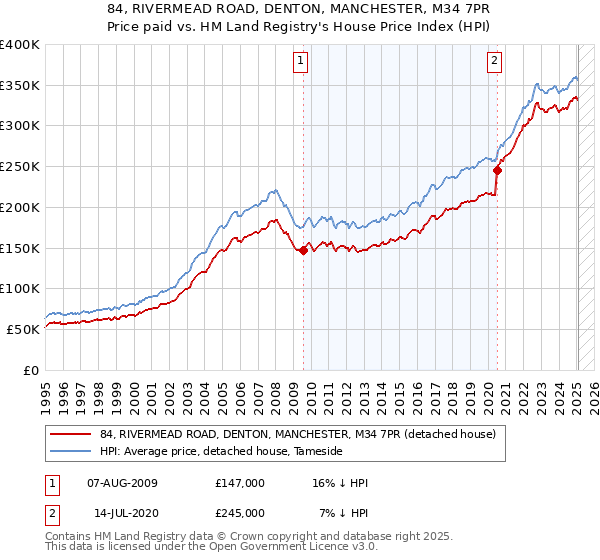 84, RIVERMEAD ROAD, DENTON, MANCHESTER, M34 7PR: Price paid vs HM Land Registry's House Price Index
