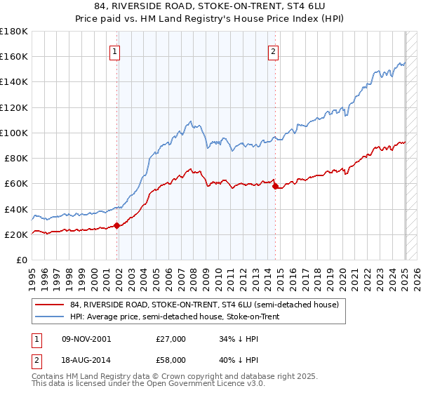 84, RIVERSIDE ROAD, STOKE-ON-TRENT, ST4 6LU: Price paid vs HM Land Registry's House Price Index