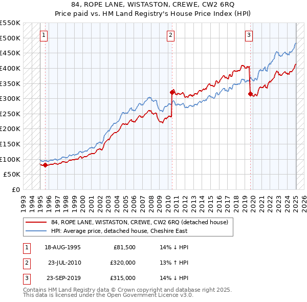 84, ROPE LANE, WISTASTON, CREWE, CW2 6RQ: Price paid vs HM Land Registry's House Price Index