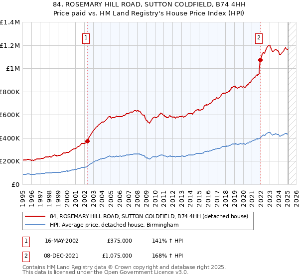 84, ROSEMARY HILL ROAD, SUTTON COLDFIELD, B74 4HH: Price paid vs HM Land Registry's House Price Index