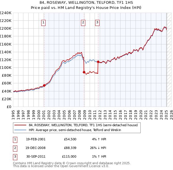 84, ROSEWAY, WELLINGTON, TELFORD, TF1 1HS: Price paid vs HM Land Registry's House Price Index