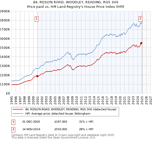 84, ROSLYN ROAD, WOODLEY, READING, RG5 3HS: Price paid vs HM Land Registry's House Price Index
