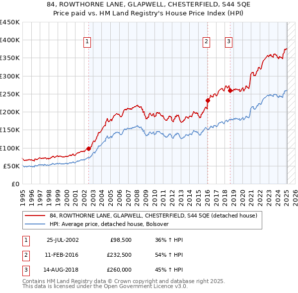 84, ROWTHORNE LANE, GLAPWELL, CHESTERFIELD, S44 5QE: Price paid vs HM Land Registry's House Price Index