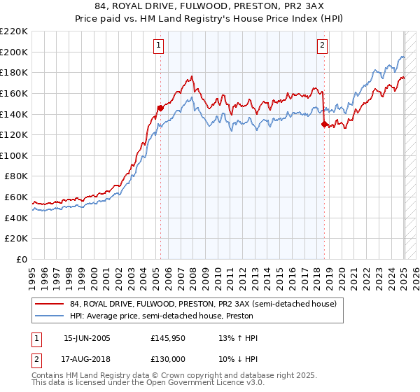 84, ROYAL DRIVE, FULWOOD, PRESTON, PR2 3AX: Price paid vs HM Land Registry's House Price Index