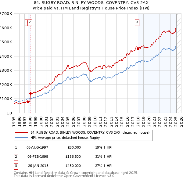 84, RUGBY ROAD, BINLEY WOODS, COVENTRY, CV3 2AX: Price paid vs HM Land Registry's House Price Index