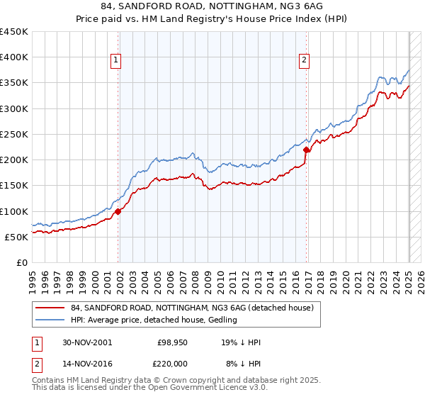 84, SANDFORD ROAD, NOTTINGHAM, NG3 6AG: Price paid vs HM Land Registry's House Price Index
