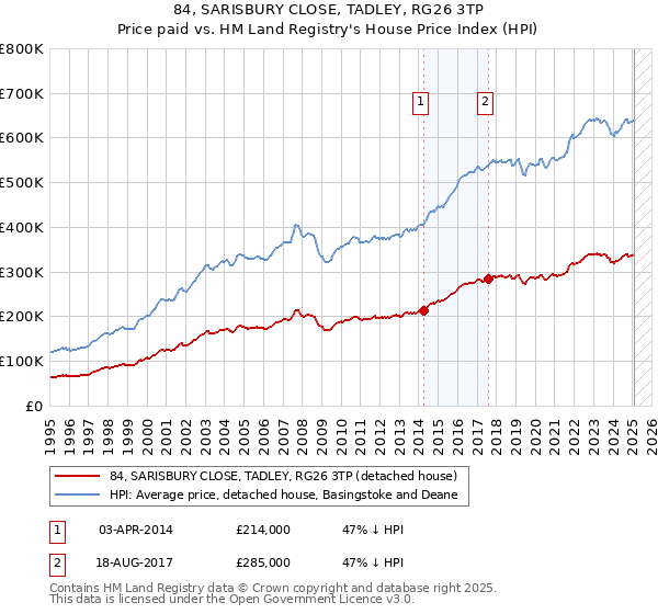 84, SARISBURY CLOSE, TADLEY, RG26 3TP: Price paid vs HM Land Registry's House Price Index