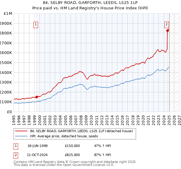 84, SELBY ROAD, GARFORTH, LEEDS, LS25 1LP: Price paid vs HM Land Registry's House Price Index
