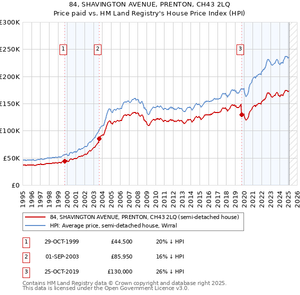 84, SHAVINGTON AVENUE, PRENTON, CH43 2LQ: Price paid vs HM Land Registry's House Price Index