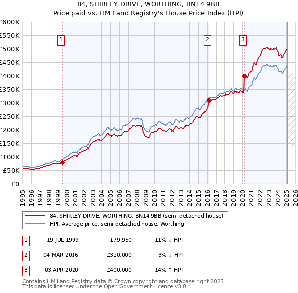 84, SHIRLEY DRIVE, WORTHING, BN14 9BB: Price paid vs HM Land Registry's House Price Index