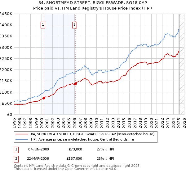 84, SHORTMEAD STREET, BIGGLESWADE, SG18 0AP: Price paid vs HM Land Registry's House Price Index