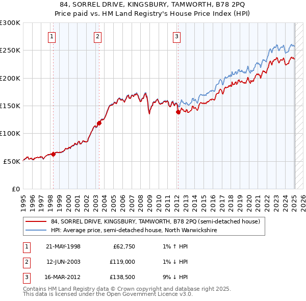 84, SORREL DRIVE, KINGSBURY, TAMWORTH, B78 2PQ: Price paid vs HM Land Registry's House Price Index