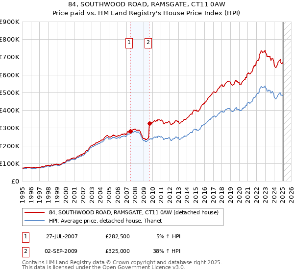 84, SOUTHWOOD ROAD, RAMSGATE, CT11 0AW: Price paid vs HM Land Registry's House Price Index