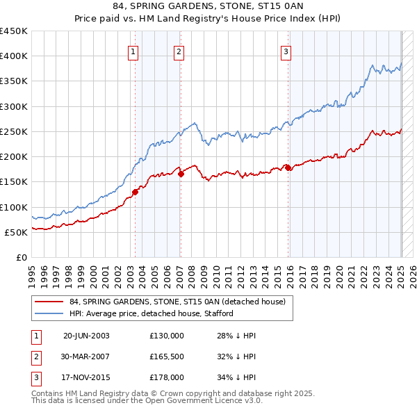 84, SPRING GARDENS, STONE, ST15 0AN: Price paid vs HM Land Registry's House Price Index