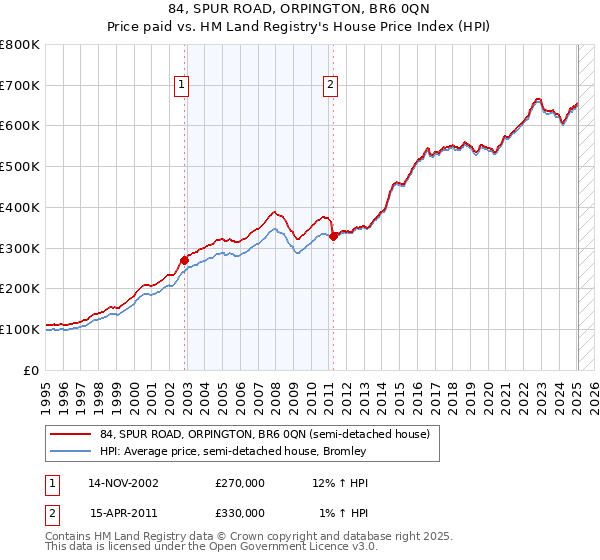 84, SPUR ROAD, ORPINGTON, BR6 0QN: Price paid vs HM Land Registry's House Price Index