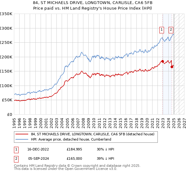 84, ST MICHAELS DRIVE, LONGTOWN, CARLISLE, CA6 5FB: Price paid vs HM Land Registry's House Price Index
