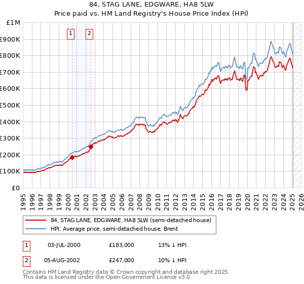 84, STAG LANE, EDGWARE, HA8 5LW: Price paid vs HM Land Registry's House Price Index