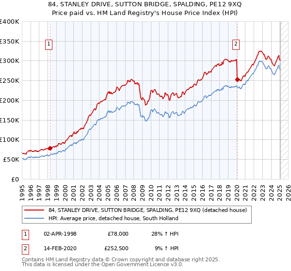 84, STANLEY DRIVE, SUTTON BRIDGE, SPALDING, PE12 9XQ: Price paid vs HM Land Registry's House Price Index