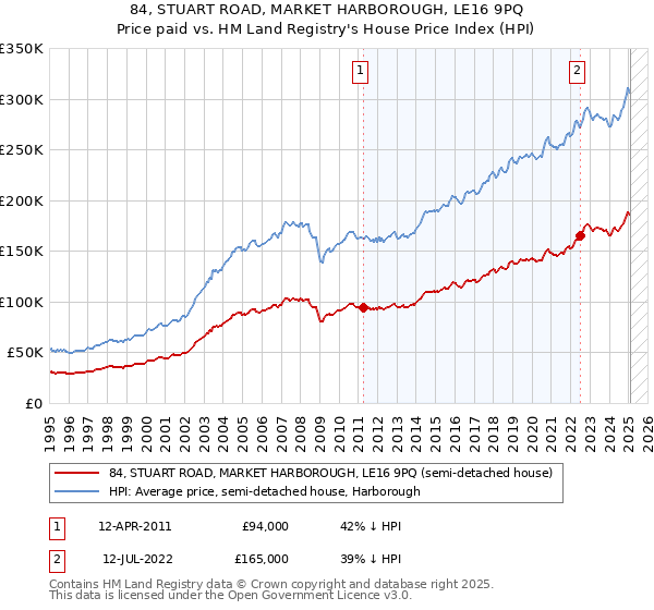 84, STUART ROAD, MARKET HARBOROUGH, LE16 9PQ: Price paid vs HM Land Registry's House Price Index