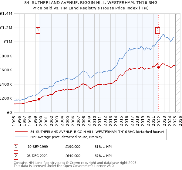 84, SUTHERLAND AVENUE, BIGGIN HILL, WESTERHAM, TN16 3HG: Price paid vs HM Land Registry's House Price Index