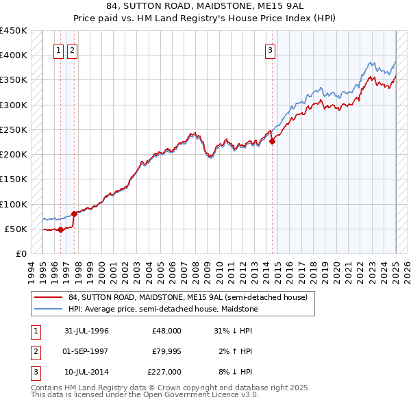 84, SUTTON ROAD, MAIDSTONE, ME15 9AL: Price paid vs HM Land Registry's House Price Index