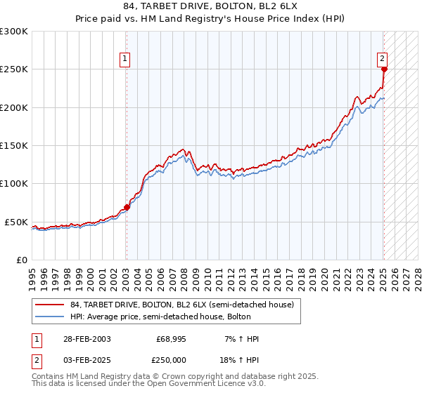 84, TARBET DRIVE, BOLTON, BL2 6LX: Price paid vs HM Land Registry's House Price Index
