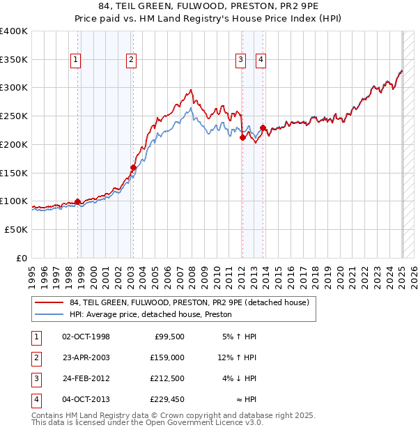 84, TEIL GREEN, FULWOOD, PRESTON, PR2 9PE: Price paid vs HM Land Registry's House Price Index