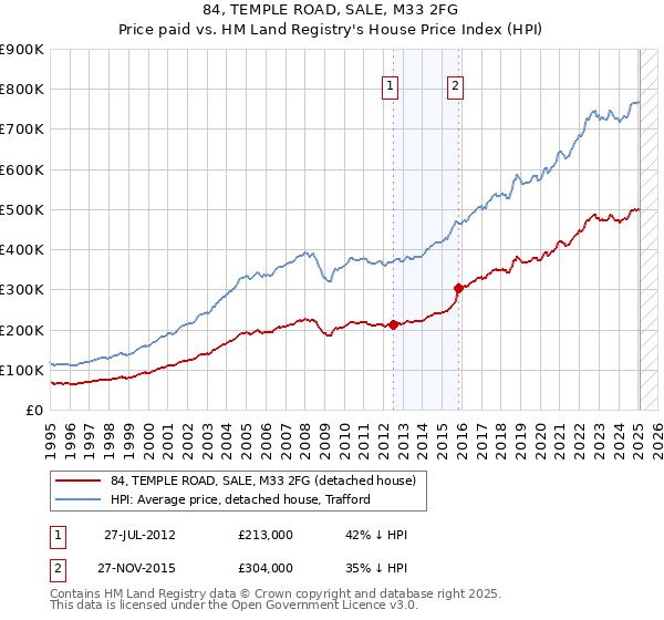84, TEMPLE ROAD, SALE, M33 2FG: Price paid vs HM Land Registry's House Price Index