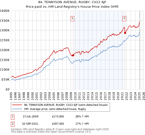 84, TENNYSON AVENUE, RUGBY, CV22 6JF: Price paid vs HM Land Registry's House Price Index