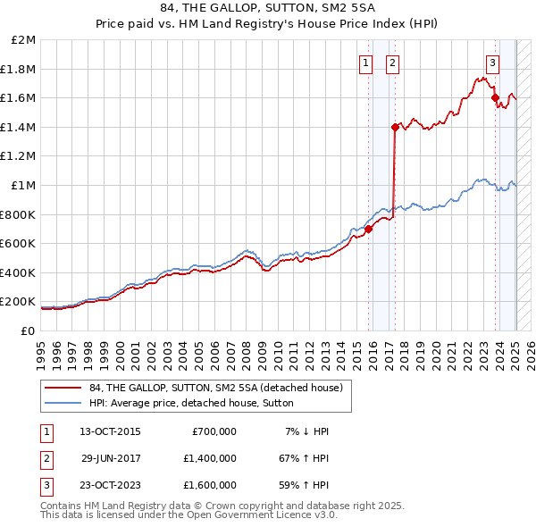 84, THE GALLOP, SUTTON, SM2 5SA: Price paid vs HM Land Registry's House Price Index