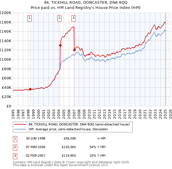 84, TICKHILL ROAD, DONCASTER, DN4 8QQ: Price paid vs HM Land Registry's House Price Index