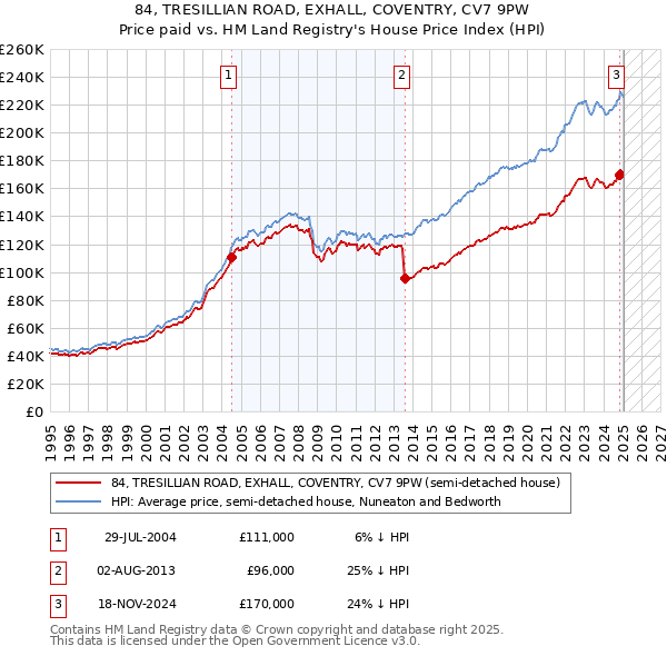 84, TRESILLIAN ROAD, EXHALL, COVENTRY, CV7 9PW: Price paid vs HM Land Registry's House Price Index