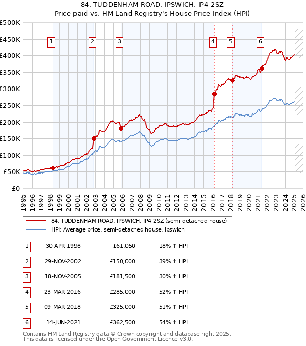 84, TUDDENHAM ROAD, IPSWICH, IP4 2SZ: Price paid vs HM Land Registry's House Price Index