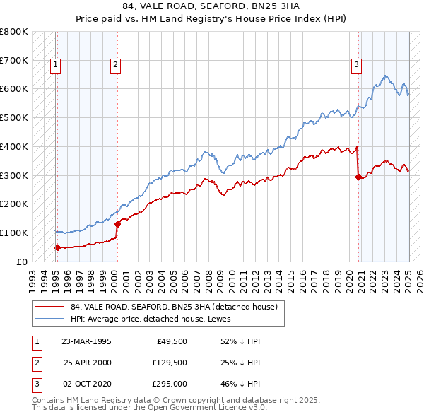 84, VALE ROAD, SEAFORD, BN25 3HA: Price paid vs HM Land Registry's House Price Index