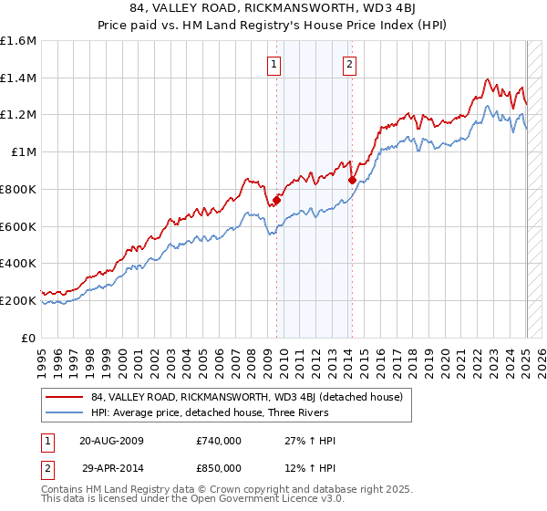 84, VALLEY ROAD, RICKMANSWORTH, WD3 4BJ: Price paid vs HM Land Registry's House Price Index