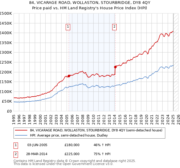 84, VICARAGE ROAD, WOLLASTON, STOURBRIDGE, DY8 4QY: Price paid vs HM Land Registry's House Price Index