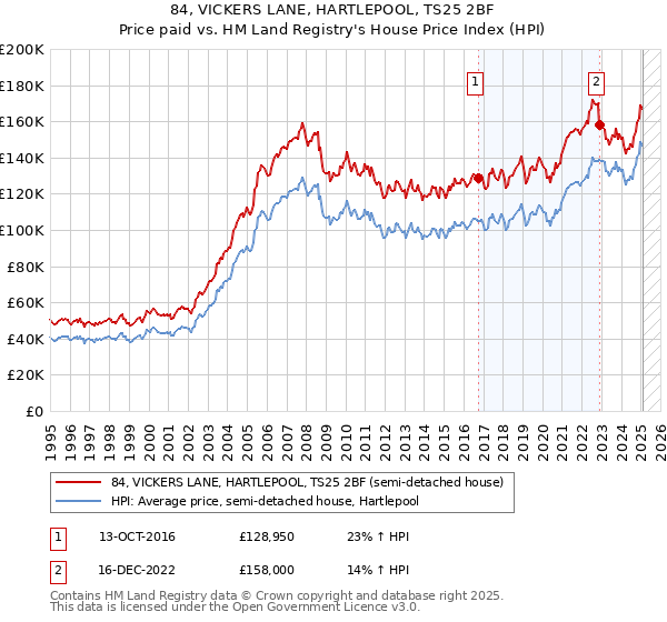 84, VICKERS LANE, HARTLEPOOL, TS25 2BF: Price paid vs HM Land Registry's House Price Index