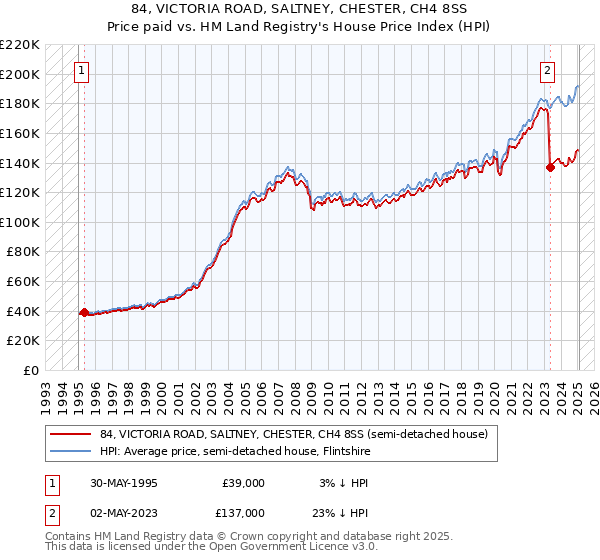 84, VICTORIA ROAD, SALTNEY, CHESTER, CH4 8SS: Price paid vs HM Land Registry's House Price Index