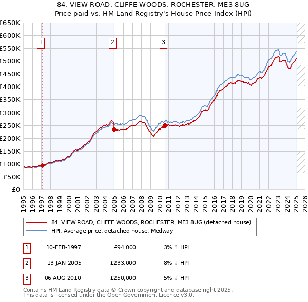 84, VIEW ROAD, CLIFFE WOODS, ROCHESTER, ME3 8UG: Price paid vs HM Land Registry's House Price Index