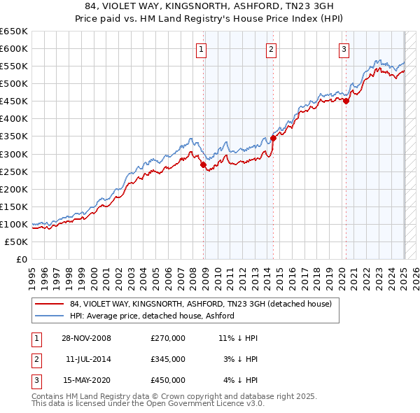 84, VIOLET WAY, KINGSNORTH, ASHFORD, TN23 3GH: Price paid vs HM Land Registry's House Price Index